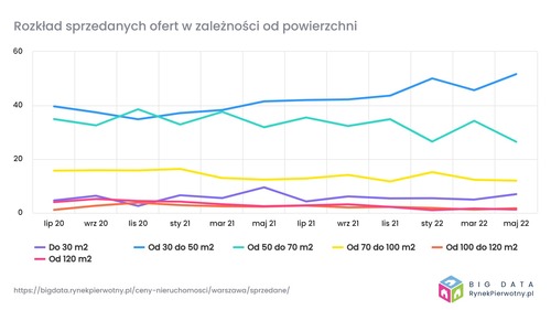 Widoczny wzrost sprzedaży mniejszych mieszkań